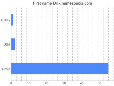 Given name Dilik