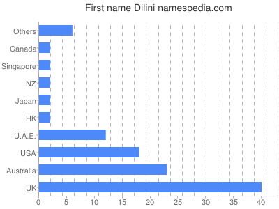 Given name Dilini