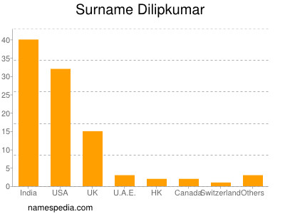 Surname Dilipkumar