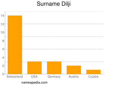 Surname Dilji