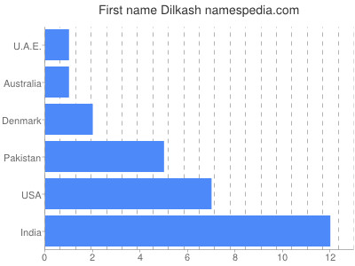 Given name Dilkash