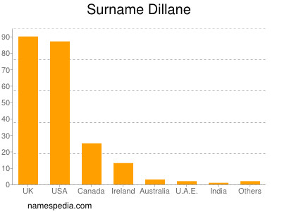 Surname Dillane