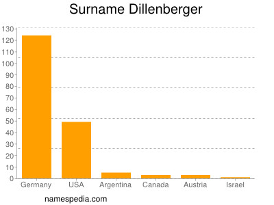 Surname Dillenberger