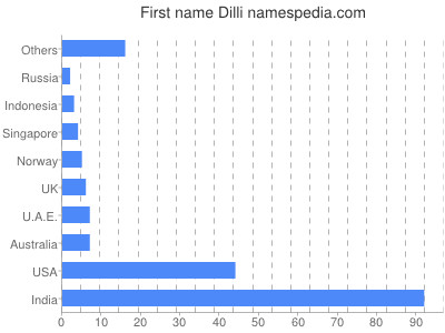 Given name Dilli