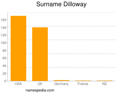 Surname Dilloway