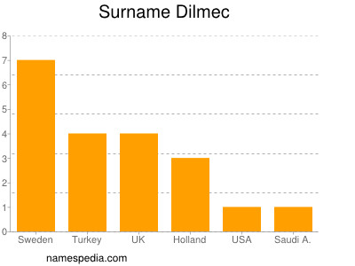 Surname Dilmec