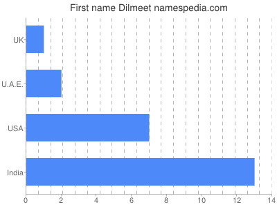 Given name Dilmeet