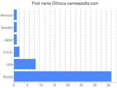 Given name Dilnoza