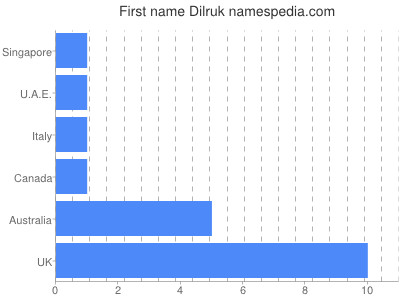 Given name Dilruk