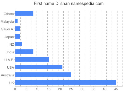 Given name Dilshan