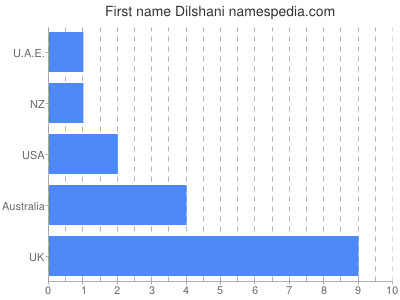 Given name Dilshani