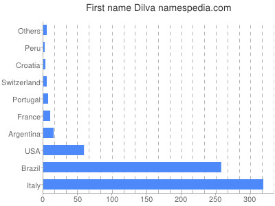 Given name Dilva