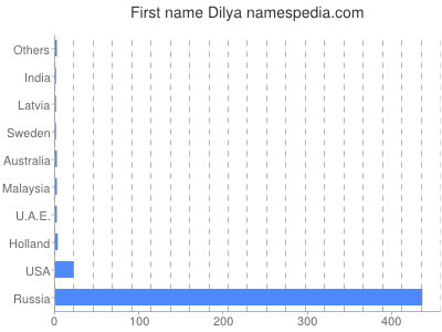 Given name Dilya