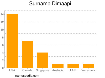 Surname Dimaapi