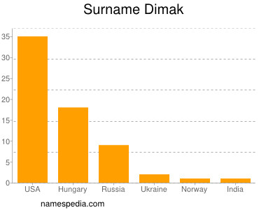 Surname Dimak