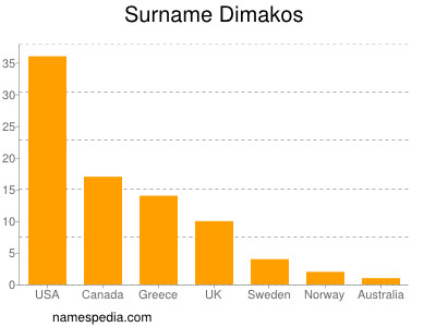 Surname Dimakos
