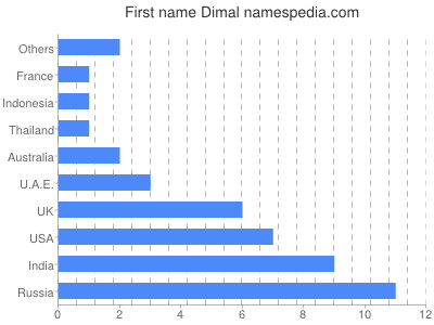 Given name Dimal