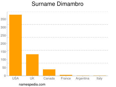 Surname Dimambro
