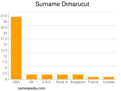 Surname Dimarucut