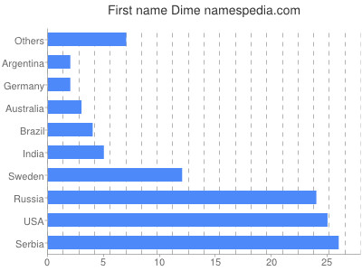 Given name Dime