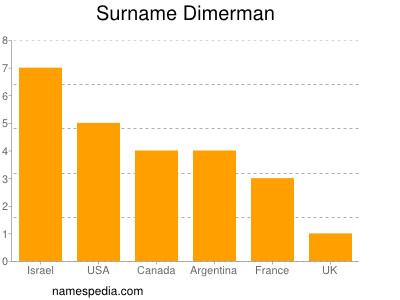 Surname Dimerman