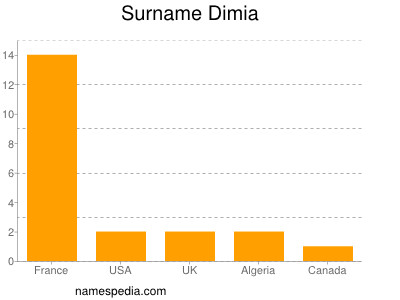 Surname Dimia