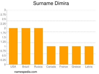 Familiennamen Dimira