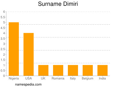 Familiennamen Dimiri