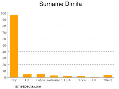 Familiennamen Dimita