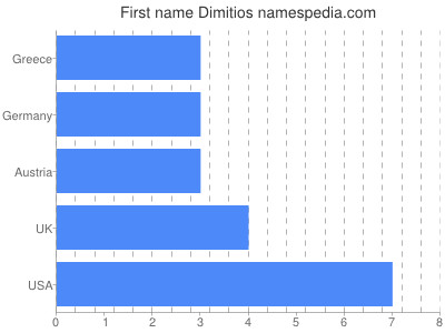 Given name Dimitios
