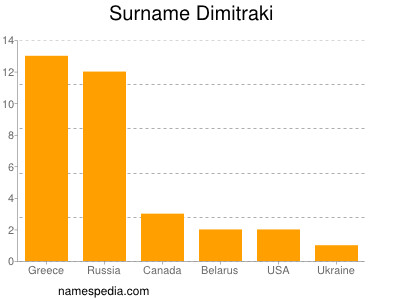 Familiennamen Dimitraki