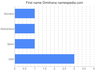 Vornamen Dimitrana