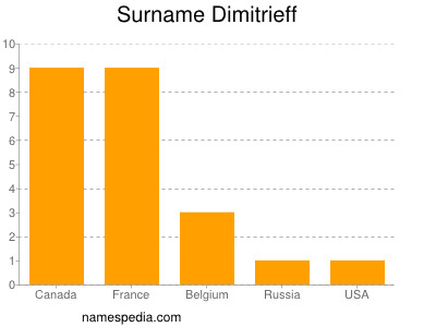 Surname Dimitrieff