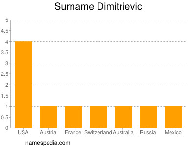 Surname Dimitrievic