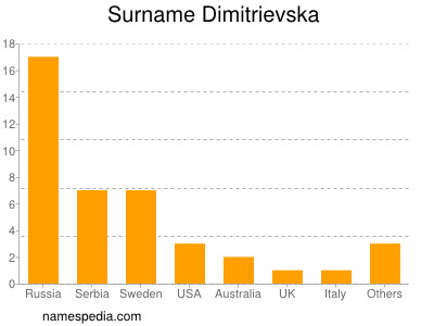 Surname Dimitrievska