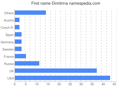 Given name Dimitrina
