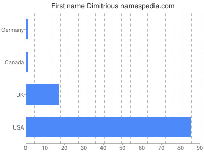 Given name Dimitrious