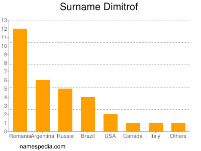 Surname Dimitrof