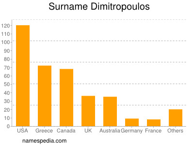 Surname Dimitropoulos