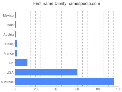 Vornamen Dimity