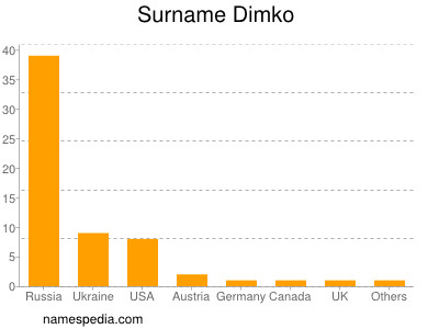nom Dimko