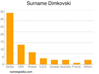 Surname Dimkovski