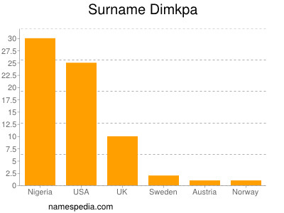 Surname Dimkpa