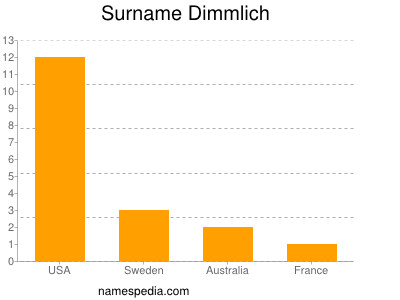 Surname Dimmlich