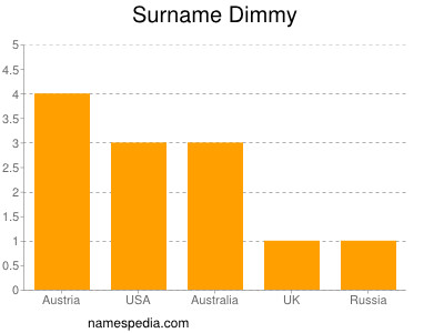 Surname Dimmy
