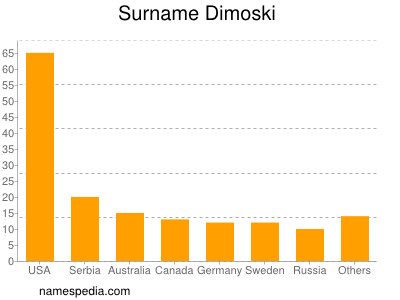 Surname Dimoski