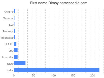 Given name Dimpy