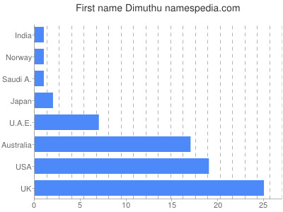Given name Dimuthu
