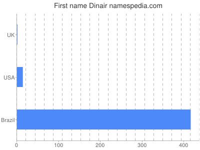 Vornamen Dinair