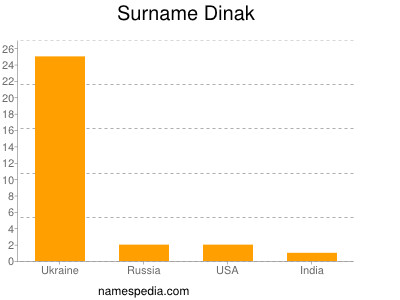 Surname Dinak